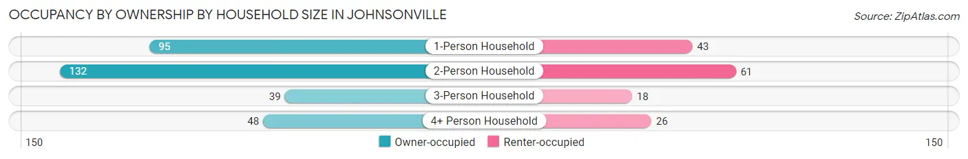 Occupancy by Ownership by Household Size in Johnsonville