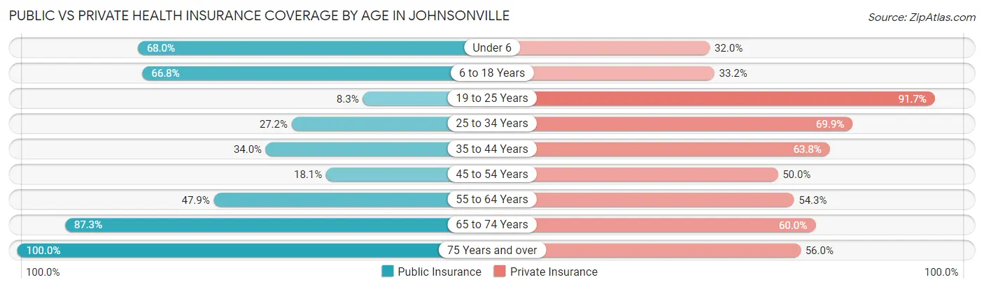 Public vs Private Health Insurance Coverage by Age in Johnsonville