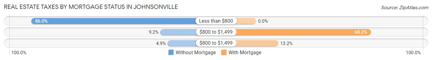 Real Estate Taxes by Mortgage Status in Johnsonville