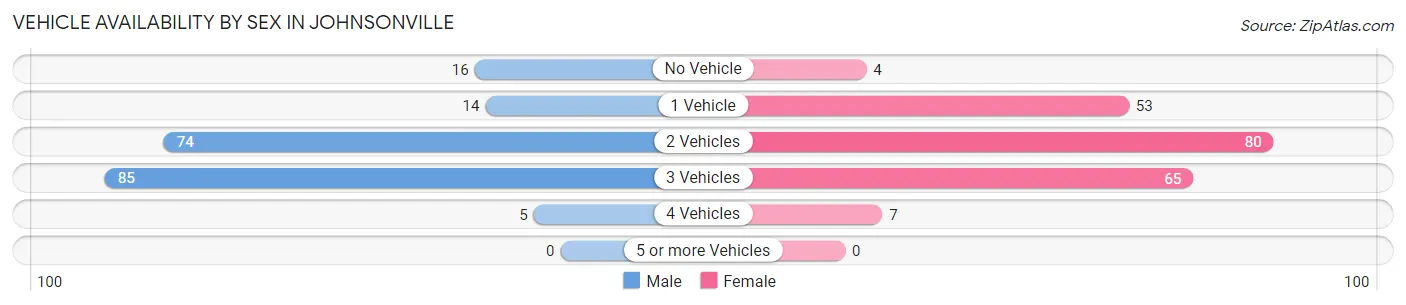 Vehicle Availability by Sex in Johnsonville