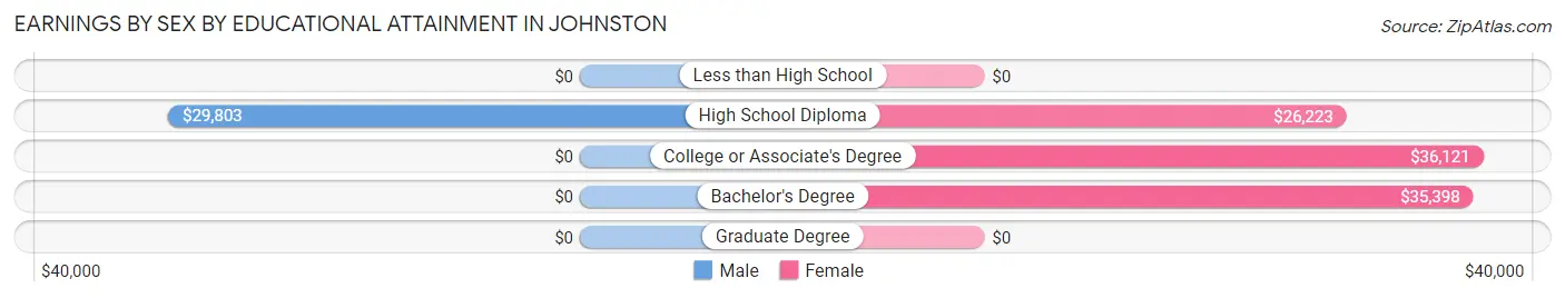 Earnings by Sex by Educational Attainment in Johnston