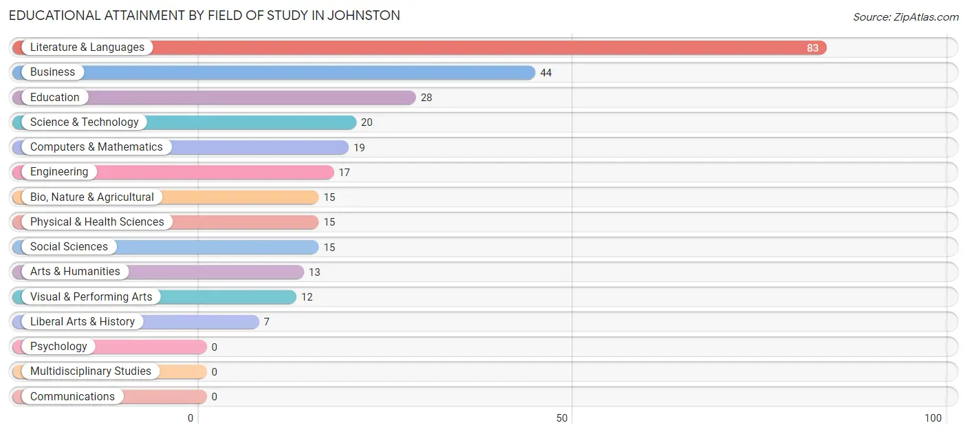 Educational Attainment by Field of Study in Johnston