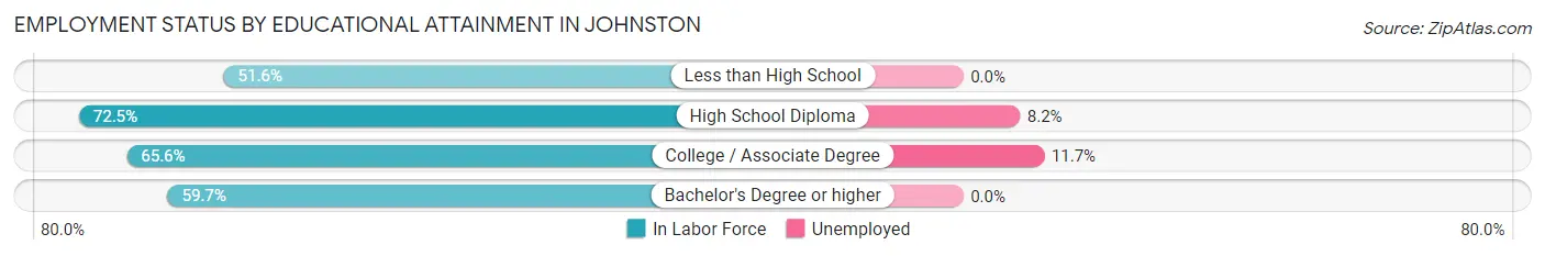 Employment Status by Educational Attainment in Johnston