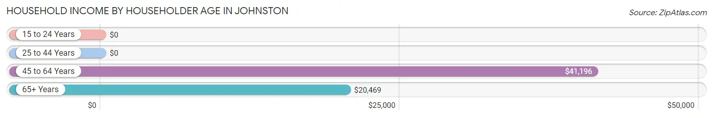 Household Income by Householder Age in Johnston