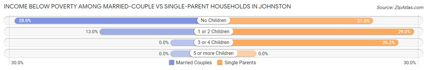 Income Below Poverty Among Married-Couple vs Single-Parent Households in Johnston