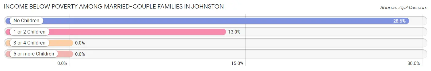 Income Below Poverty Among Married-Couple Families in Johnston