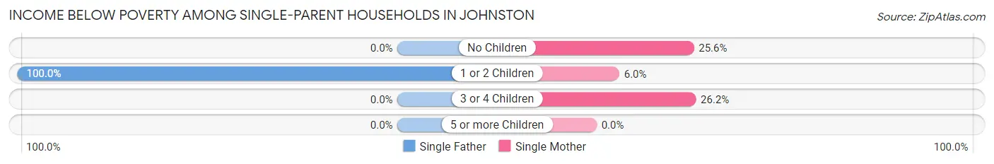 Income Below Poverty Among Single-Parent Households in Johnston