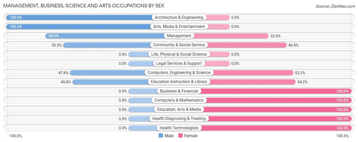 Management, Business, Science and Arts Occupations by Sex in Johnston