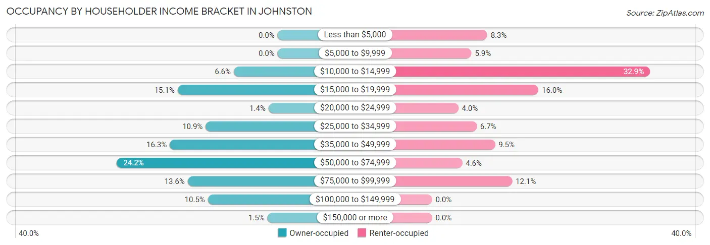 Occupancy by Householder Income Bracket in Johnston