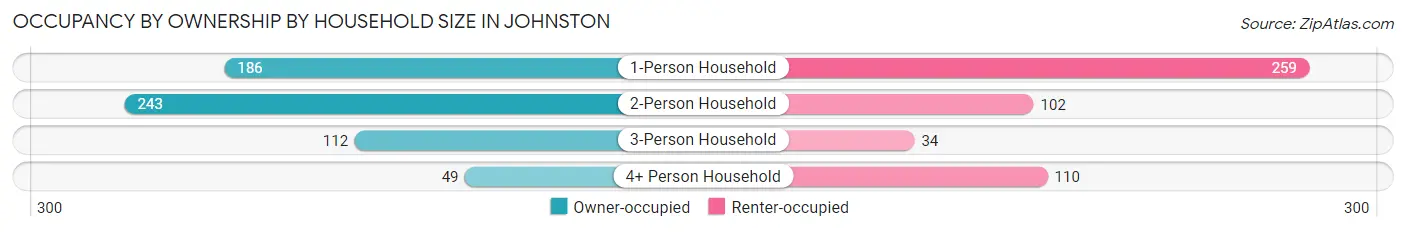 Occupancy by Ownership by Household Size in Johnston
