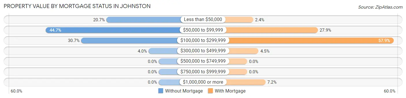Property Value by Mortgage Status in Johnston