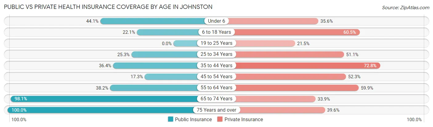 Public vs Private Health Insurance Coverage by Age in Johnston
