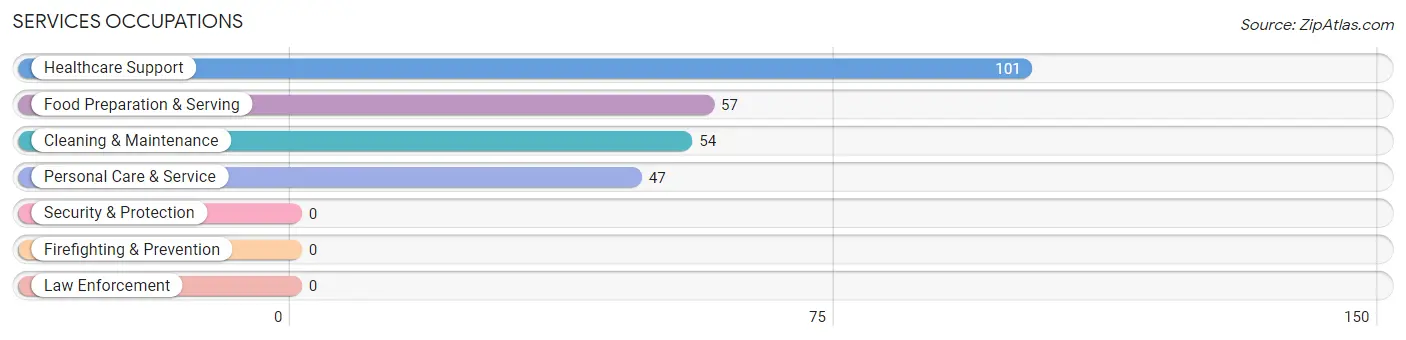 Services Occupations in Johnston