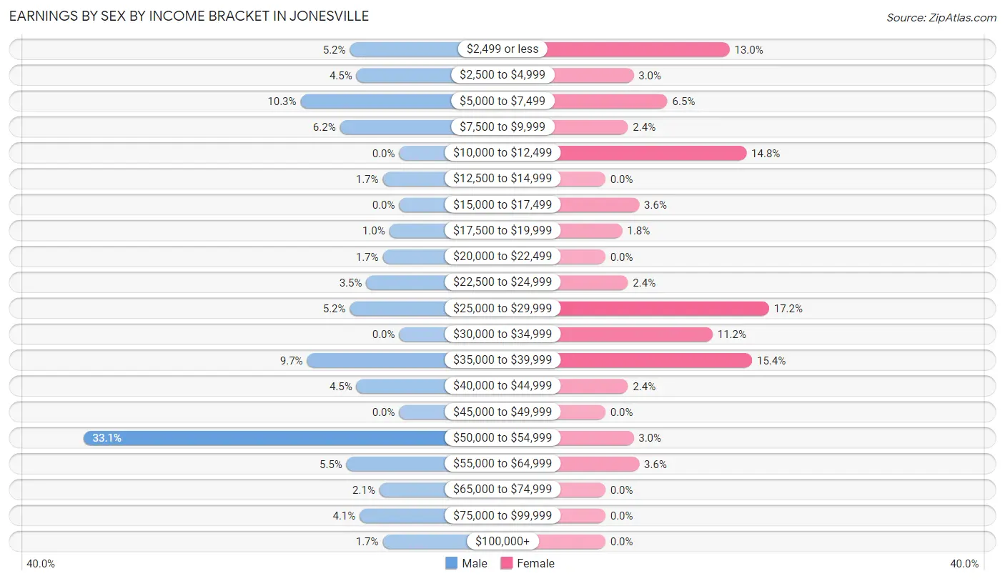 Earnings by Sex by Income Bracket in Jonesville