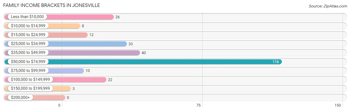 Family Income Brackets in Jonesville