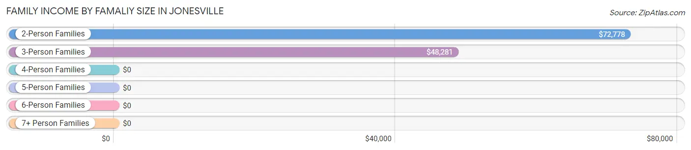 Family Income by Famaliy Size in Jonesville