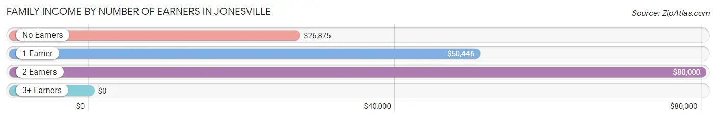 Family Income by Number of Earners in Jonesville