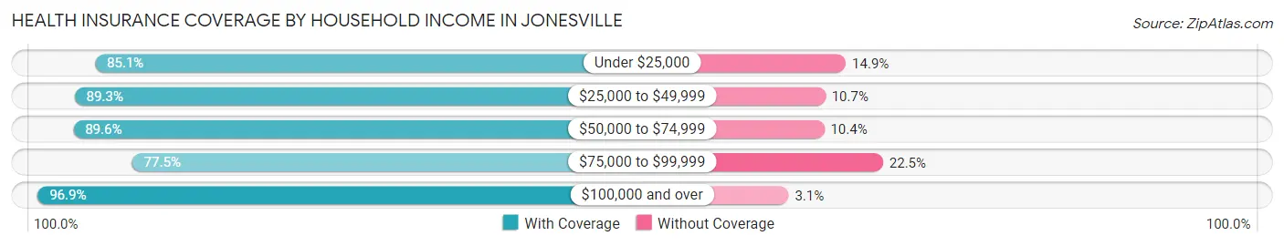 Health Insurance Coverage by Household Income in Jonesville