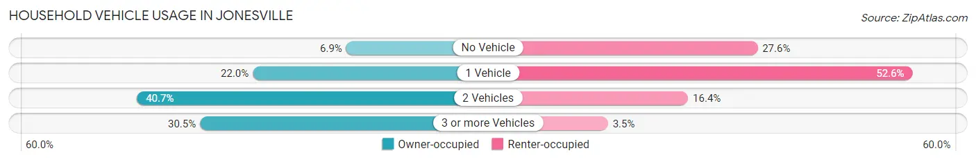 Household Vehicle Usage in Jonesville