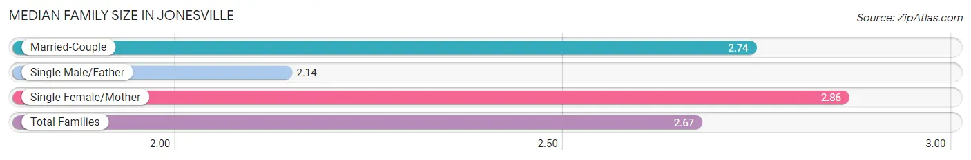 Median Family Size in Jonesville