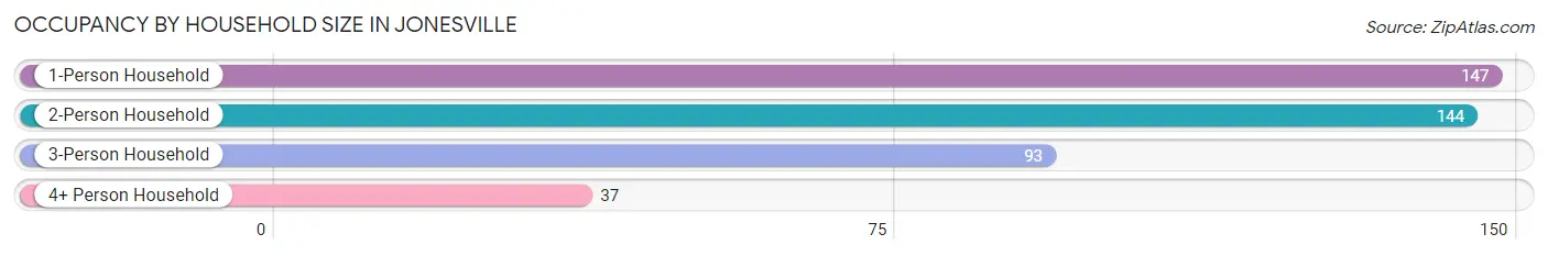 Occupancy by Household Size in Jonesville