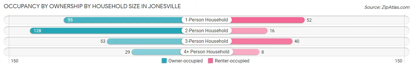 Occupancy by Ownership by Household Size in Jonesville