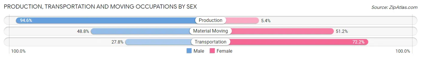 Production, Transportation and Moving Occupations by Sex in Jonesville