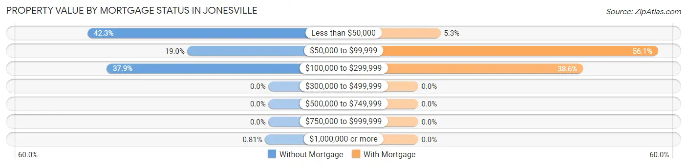 Property Value by Mortgage Status in Jonesville