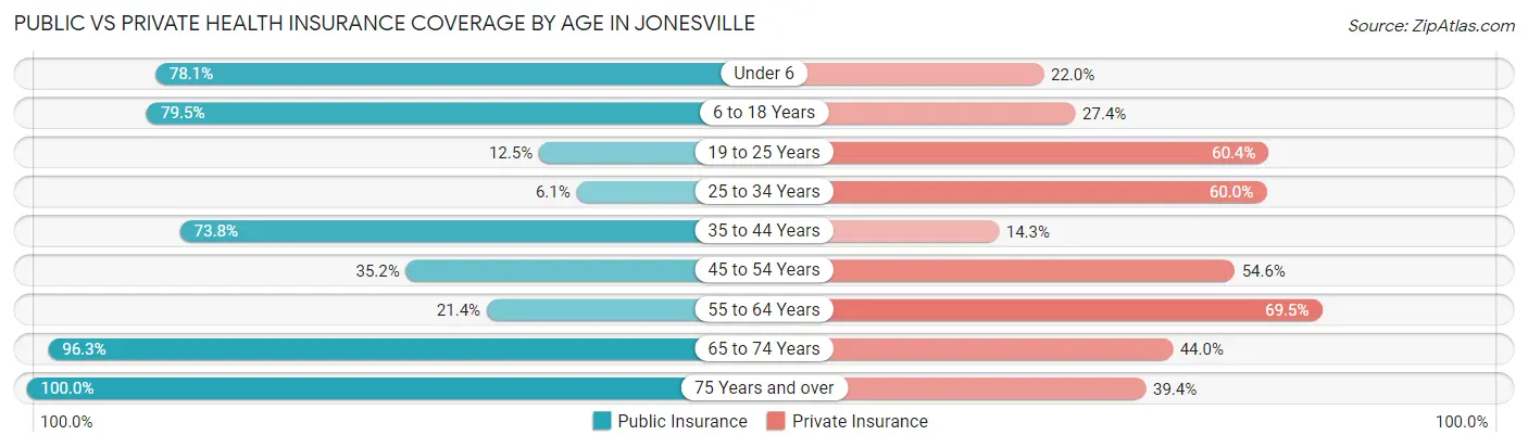 Public vs Private Health Insurance Coverage by Age in Jonesville