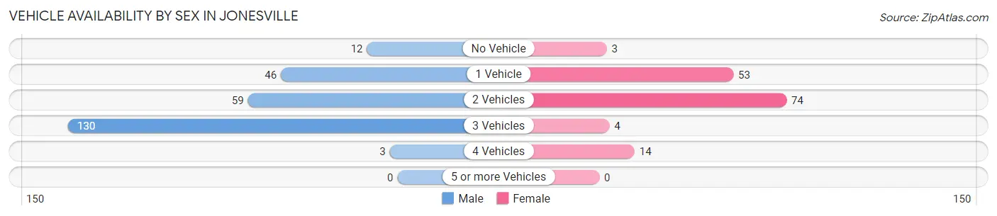 Vehicle Availability by Sex in Jonesville