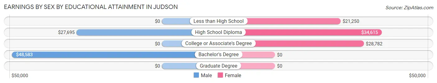 Earnings by Sex by Educational Attainment in Judson