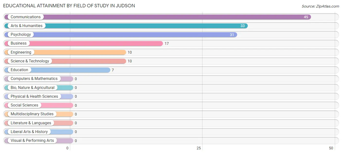Educational Attainment by Field of Study in Judson