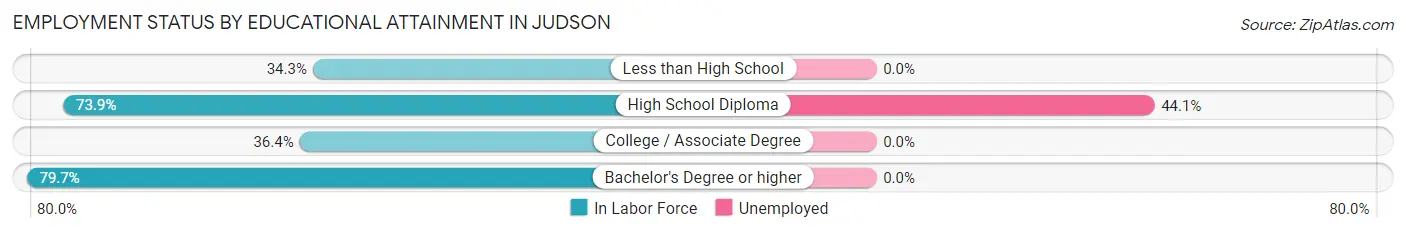 Employment Status by Educational Attainment in Judson