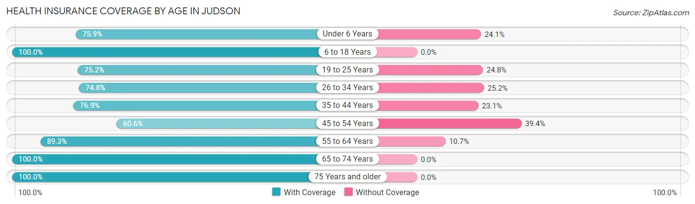 Health Insurance Coverage by Age in Judson