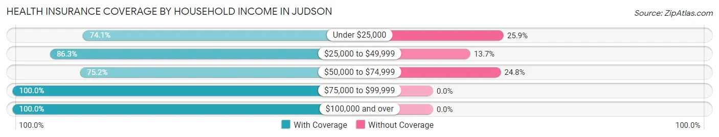 Health Insurance Coverage by Household Income in Judson