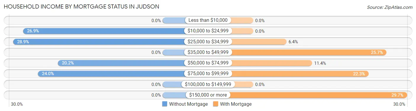 Household Income by Mortgage Status in Judson