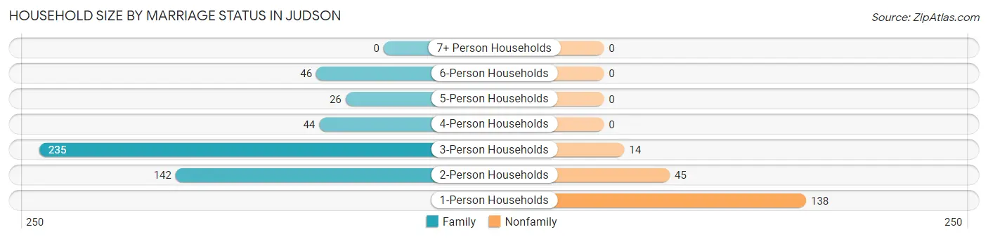 Household Size by Marriage Status in Judson