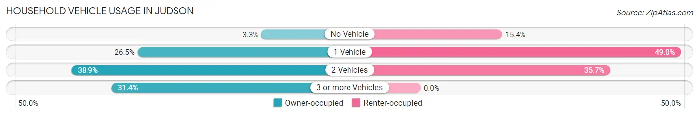 Household Vehicle Usage in Judson