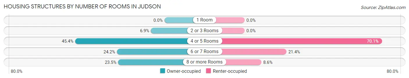 Housing Structures by Number of Rooms in Judson