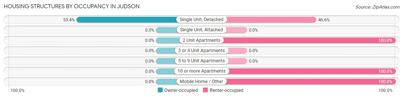 Housing Structures by Occupancy in Judson