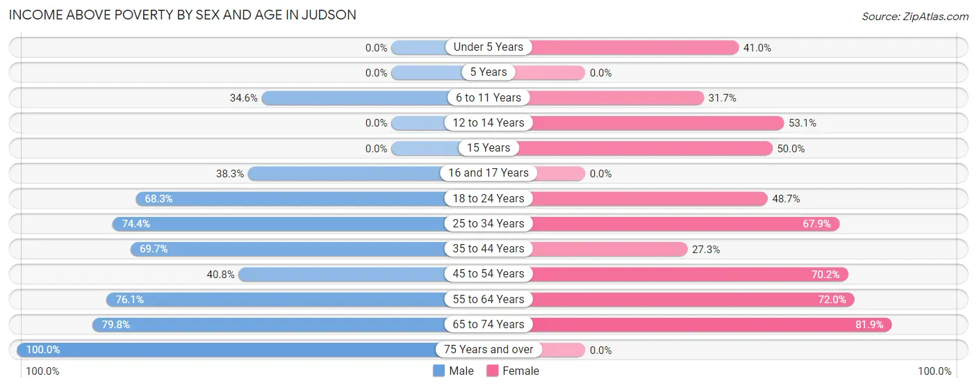 Income Above Poverty by Sex and Age in Judson