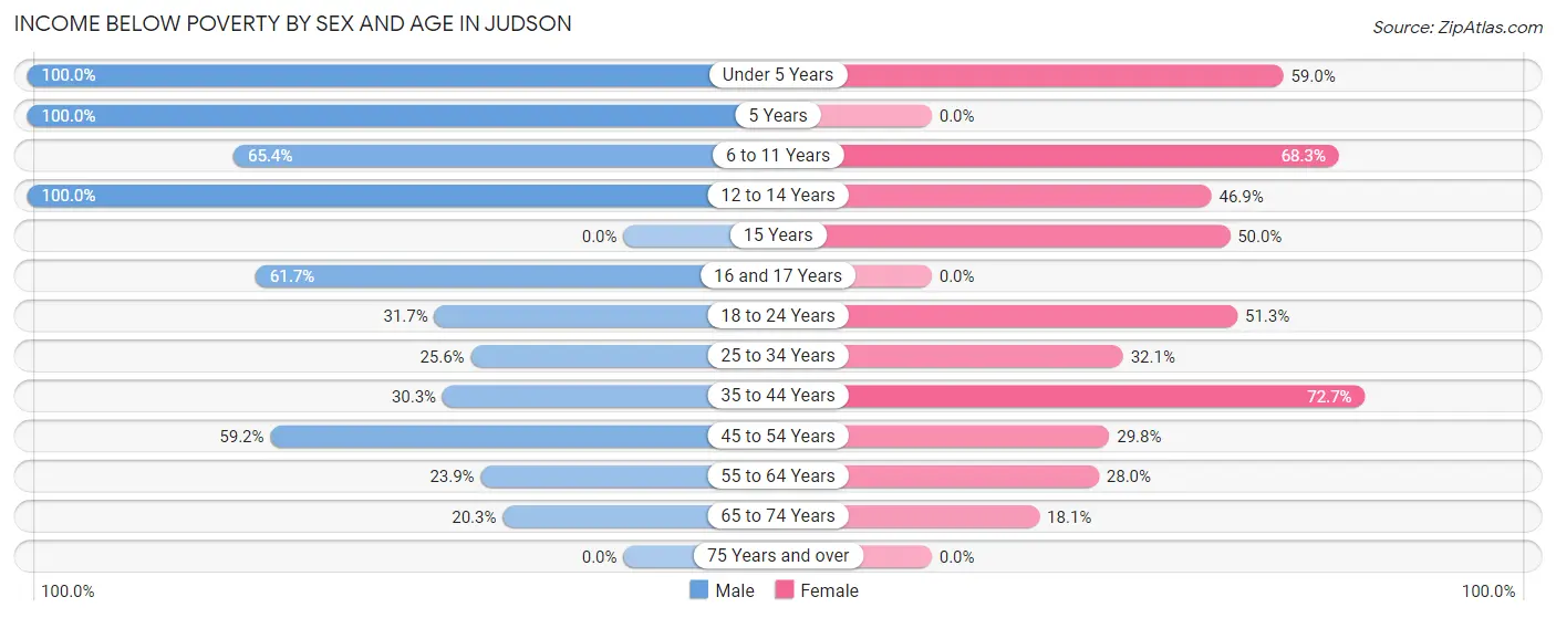 Income Below Poverty by Sex and Age in Judson