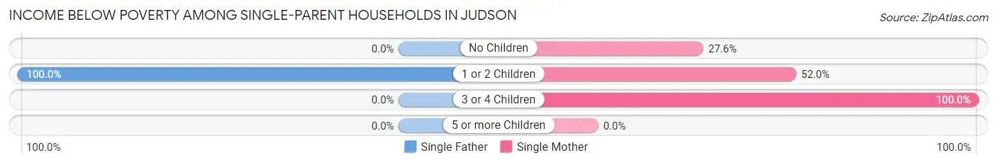 Income Below Poverty Among Single-Parent Households in Judson
