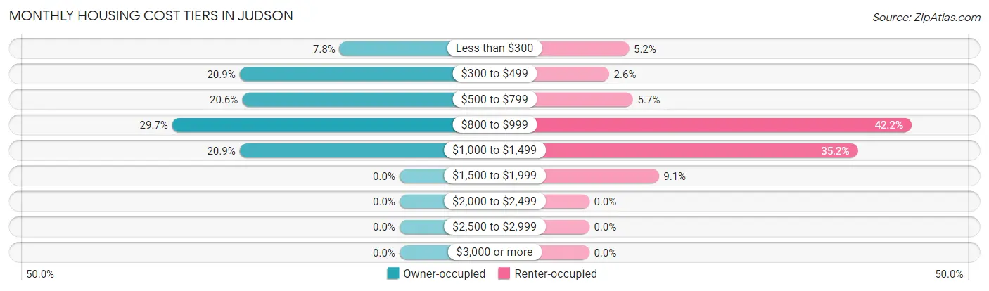 Monthly Housing Cost Tiers in Judson