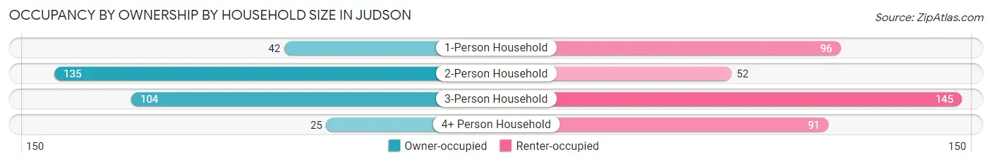 Occupancy by Ownership by Household Size in Judson