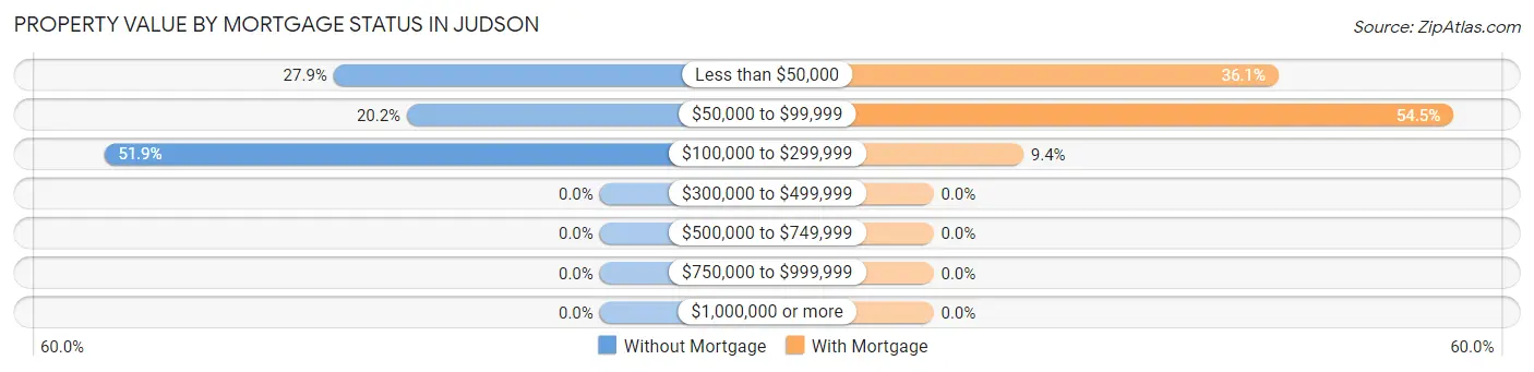 Property Value by Mortgage Status in Judson