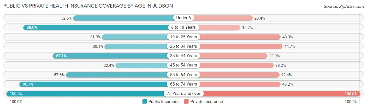 Public vs Private Health Insurance Coverage by Age in Judson