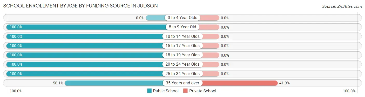 School Enrollment by Age by Funding Source in Judson