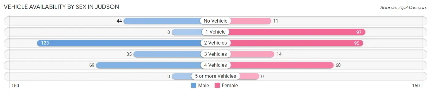 Vehicle Availability by Sex in Judson