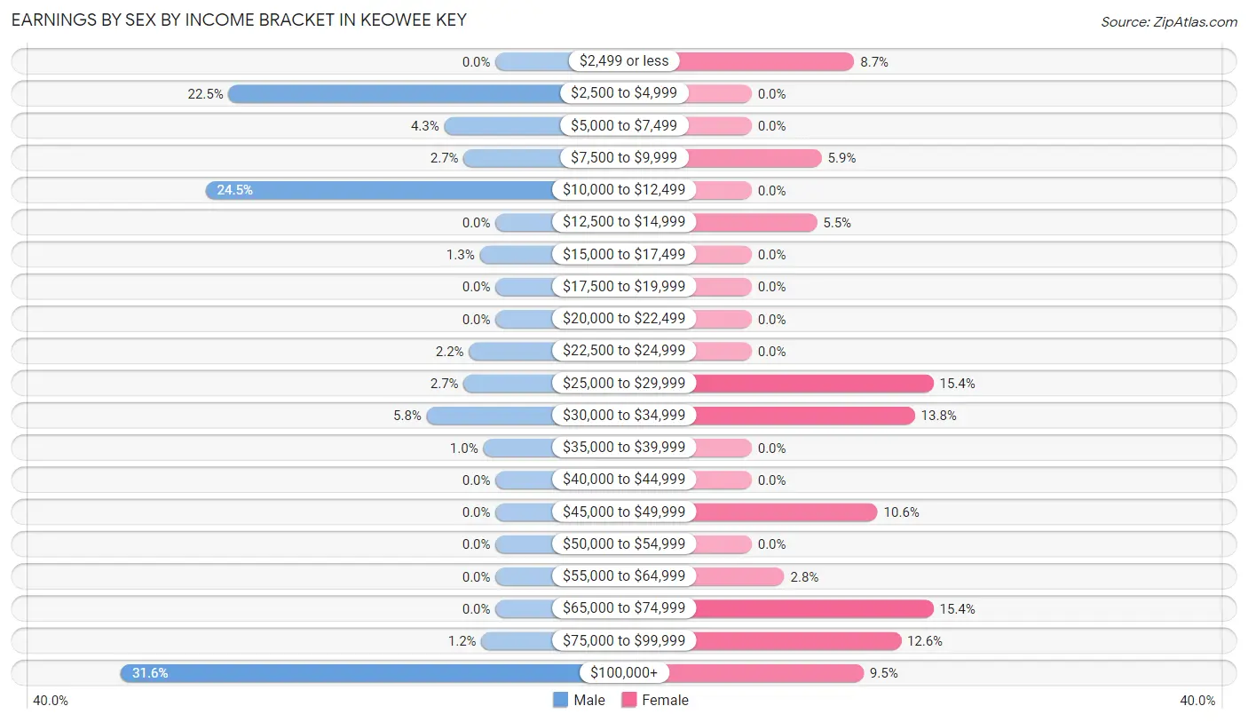 Earnings by Sex by Income Bracket in Keowee Key